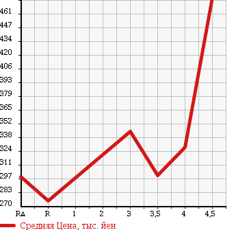 Аукционная статистика: График изменения цены TOYOTA Тойота  PROBOX VAN Пробокс Ван  2011 1500 NCP51V в зависимости от аукционных оценок