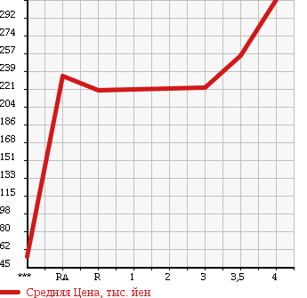 Аукционная статистика: График изменения цены TOYOTA Тойота  PROBOX VAN Пробокс Ван  2012 1500 NCP51V в зависимости от аукционных оценок