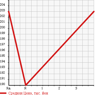 Аукционная статистика: График изменения цены TOYOTA Тойота  PROBOX VAN Пробокс Ван  2013 1500 NCP51V 1.5DX COMFORT PACKAGE в зависимости от аукционных оценок