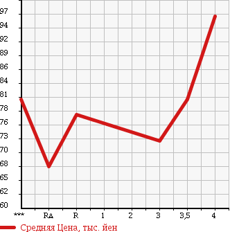 Аукционная статистика: График изменения цены TOYOTA Тойота  PROBOX VAN Пробокс Ван  2004 1500 NCP51V DX в зависимости от аукционных оценок