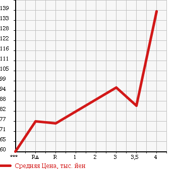 Аукционная статистика: График изменения цены TOYOTA Тойота  PROBOX VAN Пробокс Ван  2005 1500 NCP51V DX в зависимости от аукционных оценок