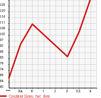 Аукционная статистика: График изменения цены TOYOTA Тойота  PROBOX VAN Пробокс Ван  2009 1500 NCP51V DX в зависимости от аукционных оценок