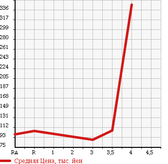 Аукционная статистика: График изменения цены TOYOTA Тойота  PROBOX VAN Пробокс Ван  2010 1500 NCP51V DX в зависимости от аукционных оценок