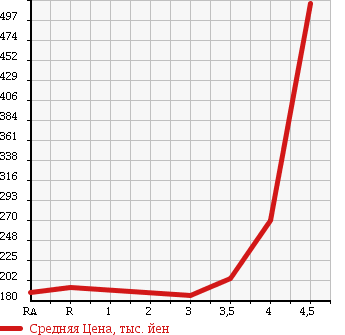 Аукционная статистика: График изменения цены TOYOTA Тойота  PROBOX VAN Пробокс Ван  2013 1500 NCP51V DX в зависимости от аукционных оценок