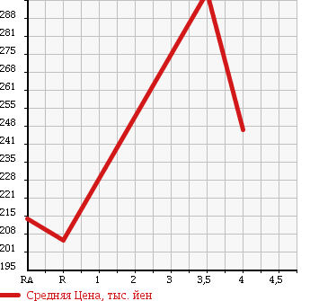 Аукционная статистика: График изменения цены TOYOTA Тойота  PROBOX VAN Пробокс Ван  2013 1500 NCP51V DX C/P в зависимости от аукционных оценок