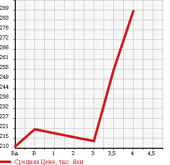 Аукционная статистика: График изменения цены TOYOTA Тойота  PROBOX VAN Пробокс Ван  2013 1500 NCP51V DX C в зависимости от аукционных оценок