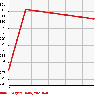 Аукционная статистика: График изменения цены TOYOTA Тойота  PROBOX VAN Пробокс Ван  2011 1500 NCP51V DX C PACKAGE в зависимости от аукционных оценок
