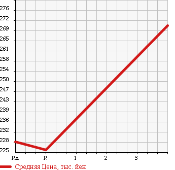 Аукционная статистика: График изменения цены TOYOTA Тойота  PROBOX VAN Пробокс Ван  2012 1500 NCP51V DX C PACKAGE в зависимости от аукционных оценок