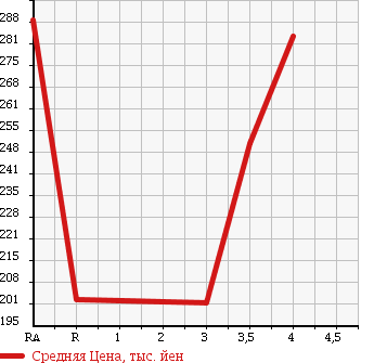 Аукционная статистика: График изменения цены TOYOTA Тойота  PROBOX VAN Пробокс Ван  2013 1500 NCP51V DX C PACKAGE в зависимости от аукционных оценок