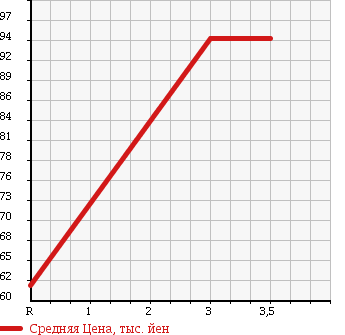 Аукционная статистика: График изменения цены TOYOTA Тойота  PROBOX VAN Пробокс Ван  2004 1500 NCP51V DX COMFORT в зависимости от аукционных оценок