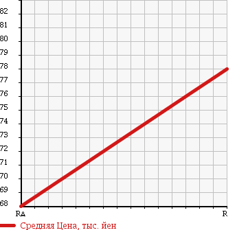 Аукционная статистика: График изменения цены TOYOTA Тойота  PROBOX VAN Пробокс Ван  2005 1500 NCP51V DX COMFORT в зависимости от аукционных оценок