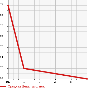Аукционная статистика: График изменения цены TOYOTA Тойота  PROBOX VAN Пробокс Ван  2010 1500 NCP51V DX COMFORT в зависимости от аукционных оценок