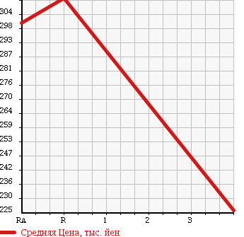 Аукционная статистика: График изменения цены TOYOTA Тойота  PROBOX VAN Пробокс Ван  2011 1500 NCP51V DX COMFORT в зависимости от аукционных оценок
