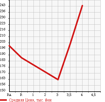 Аукционная статистика: График изменения цены TOYOTA Тойота  PROBOX VAN Пробокс Ван  2013 1500 NCP51V DX COMFORT в зависимости от аукционных оценок