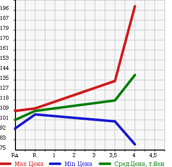 Аукционная статистика: График изменения цены TOYOTA Тойота  PROBOX VAN Пробокс Ван  2010 1500 NCP51V DX COMFORT P в зависимости от аукционных оценок