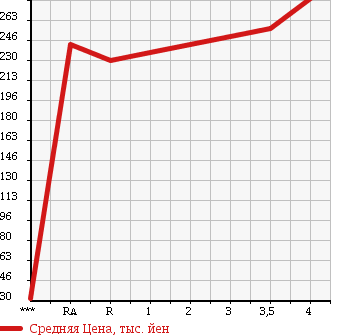 Аукционная статистика: График изменения цены TOYOTA Тойота  PROBOX VAN Пробокс Ван  2012 1500 NCP51V DX COMFORT P в зависимости от аукционных оценок