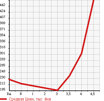 Аукционная статистика: График изменения цены TOYOTA Тойота  PROBOX VAN Пробокс Ван  2013 1500 NCP51V DX COMFORT P в зависимости от аукционных оценок