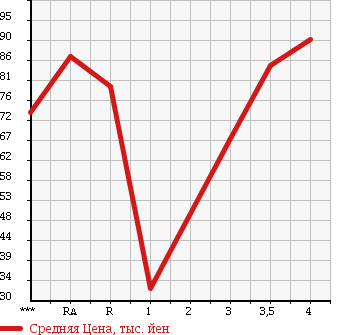 Аукционная статистика: График изменения цены TOYOTA Тойота  PROBOX VAN Пробокс Ван  2005 1500 NCP51V DX COMFORT PACKAGE в зависимости от аукционных оценок