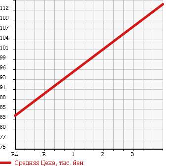 Аукционная статистика: График изменения цены TOYOTA Тойота  PROBOX VAN Пробокс Ван  2009 1500 NCP51V DX COMFORT PKG в зависимости от аукционных оценок