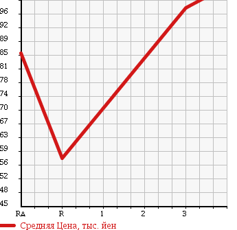Аукционная статистика: График изменения цены TOYOTA Тойота  PROBOX VAN Пробокс Ван  2008 1500 NCP51V DX-C в зависимости от аукционных оценок