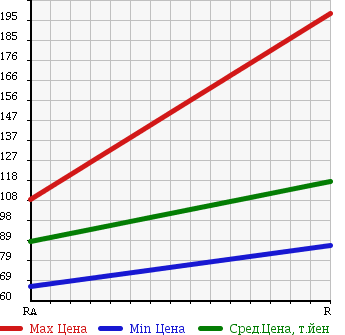 Аукционная статистика: График изменения цены TOYOTA Тойота  PROBOX VAN Пробокс Ван  2009 1500 NCP51V DX-C в зависимости от аукционных оценок