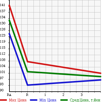 Аукционная статистика: График изменения цены TOYOTA Тойота  PROBOX VAN Пробокс Ван  2010 1500 NCP51V DX-C в зависимости от аукционных оценок