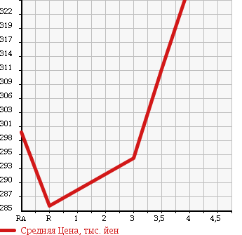 Аукционная статистика: График изменения цены TOYOTA Тойота  PROBOX VAN Пробокс Ван  2011 1500 NCP51V DX-C в зависимости от аукционных оценок