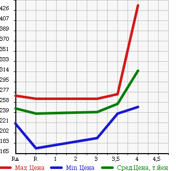 Аукционная статистика: График изменения цены TOYOTA Тойота  PROBOX VAN Пробокс Ван  2012 1500 NCP51V DX-C в зависимости от аукционных оценок