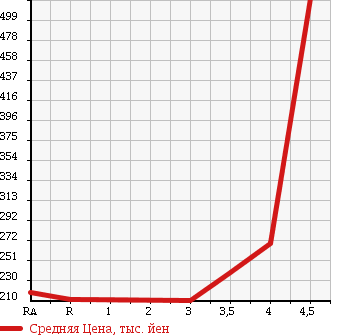 Аукционная статистика: График изменения цены TOYOTA Тойота  PROBOX VAN Пробокс Ван  2013 1500 NCP51V DX-C в зависимости от аукционных оценок