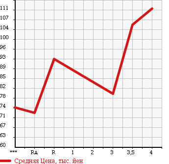 Аукционная статистика: График изменения цены TOYOTA Тойота  PROBOX VAN Пробокс Ван  2005 1500 NCP51V GL в зависимости от аукционных оценок