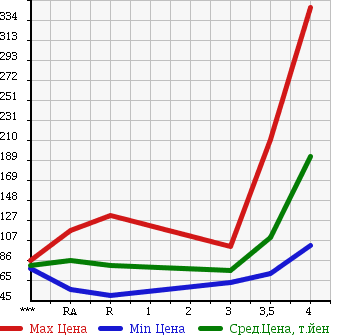 Аукционная статистика: График изменения цены TOYOTA Тойота  PROBOX VAN Пробокс Ван  2007 1500 NCP51V GL в зависимости от аукционных оценок