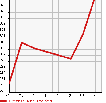 Аукционная статистика: График изменения цены TOYOTA Тойота  PROBOX VAN Пробокс Ван  2011 1500 NCP51V GL в зависимости от аукционных оценок