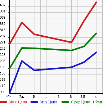 Аукционная статистика: График изменения цены TOYOTA Тойота  PROBOX VAN Пробокс Ван  2012 1500 NCP51V GL в зависимости от аукционных оценок