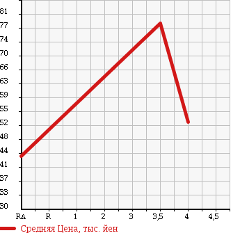 Аукционная статистика: График изменения цены TOYOTA Тойота  PROBOX VAN Пробокс Ван  2004 1500 NCP52V в зависимости от аукционных оценок