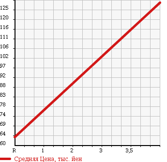 Аукционная статистика: График изменения цены TOYOTA Тойота  PROBOX VAN Пробокс Ван  2010 1500 NCP52V в зависимости от аукционных оценок