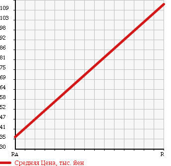 Аукционная статистика: График изменения цены TOYOTA Тойота  PROBOX VAN Пробокс Ван  2012 1500 NCP52V в зависимости от аукционных оценок