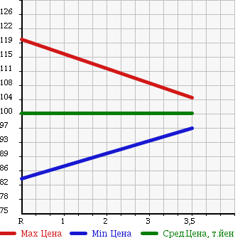 Аукционная статистика: График изменения цены TOYOTA Тойота  PROBOX VAN Пробокс Ван  2010 1500 NCP55V в зависимости от аукционных оценок