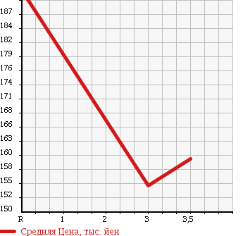 Аукционная статистика: График изменения цены TOYOTA Тойота  PROBOX VAN Пробокс Ван  2012 1500 NCP55V в зависимости от аукционных оценок