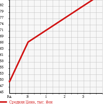 Аукционная статистика: График изменения цены TOYOTA Тойота  PROBOX VAN Пробокс Ван  2004 1500 NCP55V 4WD в зависимости от аукционных оценок