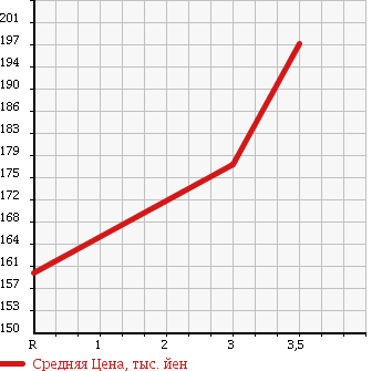 Аукционная статистика: График изменения цены TOYOTA Тойота  PROBOX VAN Пробокс Ван  2012 1500 NCP55V 4WD DX в зависимости от аукционных оценок