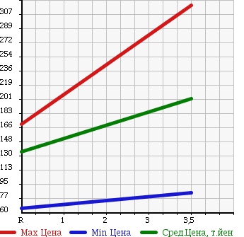 Аукционная статистика: График изменения цены TOYOTA Тойота  PROBOX VAN Пробокс Ван  2009 1500 NCP55V 4WD DX COMFORT PACKAGE в зависимости от аукционных оценок