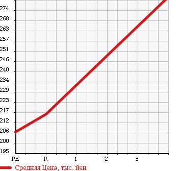 Аукционная статистика: График изменения цены TOYOTA Тойота  PROBOX VAN Пробокс Ван  2011 1500 NCP55V 4WD DX COMFORT PACKAGE в зависимости от аукционных оценок