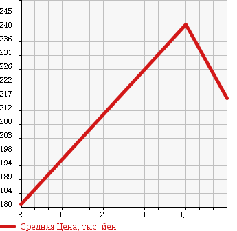 Аукционная статистика: График изменения цены TOYOTA Тойота  PROBOX VAN Пробокс Ван  2012 1500 NCP55V 4WD DX COMFORT PACKAGE в зависимости от аукционных оценок