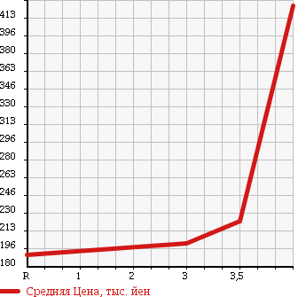 Аукционная статистика: График изменения цены TOYOTA Тойота  PROBOX VAN Пробокс Ван  2013 1500 NCP55V 4WD GL в зависимости от аукционных оценок