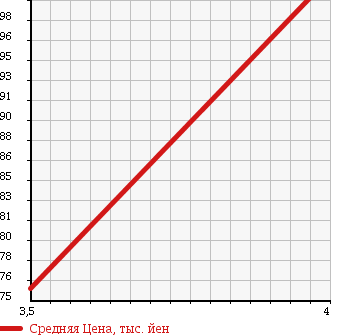 Аукционная статистика: График изменения цены TOYOTA Тойота  PROBOX VAN Пробокс Ван  2005 1500 NCP55V DX в зависимости от аукционных оценок