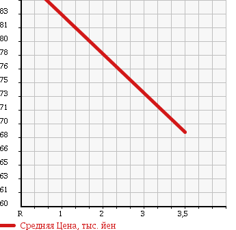 Аукционная статистика: График изменения цены TOYOTA Тойота  PROBOX VAN Пробокс Ван  2006 1500 NCP55V DX в зависимости от аукционных оценок