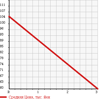 Аукционная статистика: График изменения цены TOYOTA Тойота  PROBOX VAN Пробокс Ван  2009 1500 NCP55V DX в зависимости от аукционных оценок