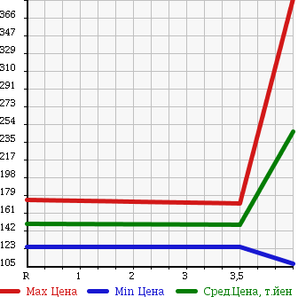 Аукционная статистика: График изменения цены TOYOTA Тойота  PROBOX VAN Пробокс Ван  2013 1500 NCP55V DX в зависимости от аукционных оценок