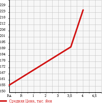 Аукционная статистика: График изменения цены TOYOTA Тойота  PROBOX VAN Пробокс Ван  2013 1500 NCP55V DX C 4WD в зависимости от аукционных оценок