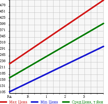 Аукционная статистика: График изменения цены TOYOTA Тойота  PROBOX VAN Пробокс Ван  2011 1500 NCP55V DX C PACKAGE 4WD в зависимости от аукционных оценок